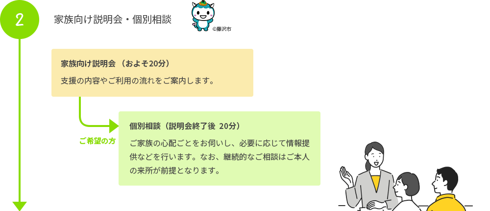 家族向け説明会・個別相談　家族向け説明会（およそ20分）支援の内容やご利用の流れをご案内します。 説明会終了後ご希望の方 個別相談（20分）ご家族の心配ごとをお伺いし、必要に応じて情報提供などを行います。なお、継続的なご相談はご本人の来所が前提となります。