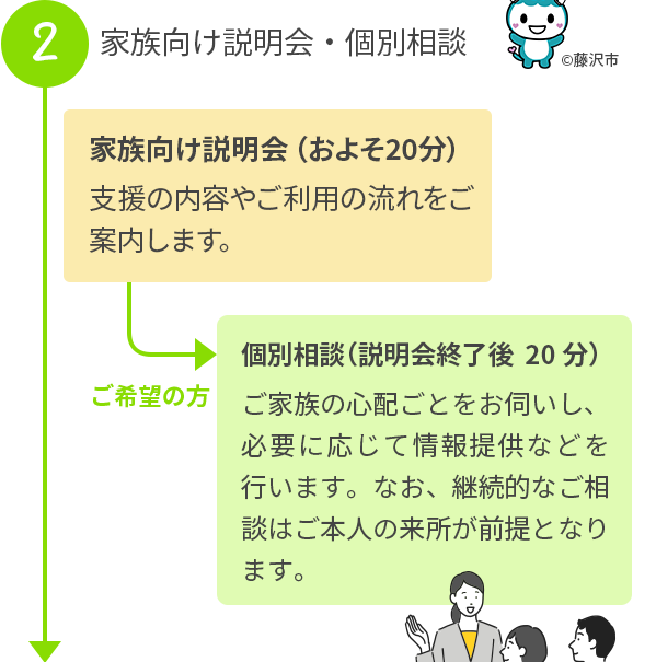 家族向け説明会・個別相談　家族向け説明会（およそ20分）支援の内容やご利用の流れをご案内します。 説明会終了後ご希望の方 個別相談（20分）ご家族の心配ごとをお伺いし、必要に応じて情報提供などを行います。なお、継続的なご相談はご本人の来所が前提となります。