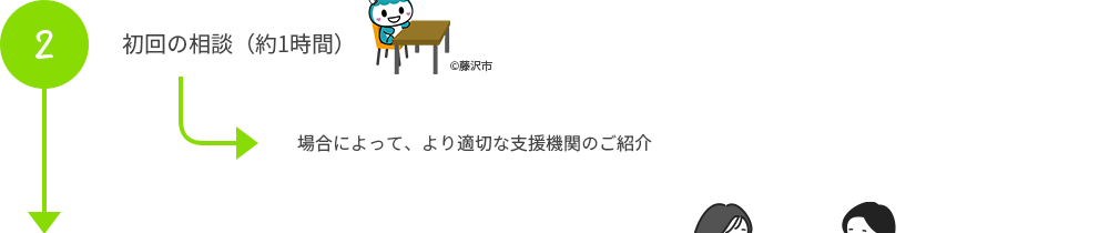 初回の相談（約1時間） 場合によって、より適切な相談機関のご紹介