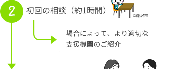 初回の相談（約1時間） 場合によって、より適切な相談機関のご紹介