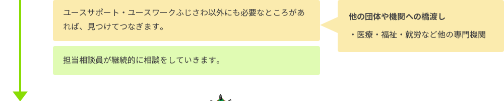 ユースサポート・ユースワークふじさわ以外にも必要なところがあれば、見つけてつなぎます。他の団体や機関への橋渡し。医療・福祉・就労など他の専門機関。担当相談員が継続的に相談をしていきます。