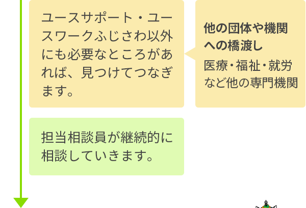 ユースサポート・ユースワークふじさわ以外にも必要なところがあれば、見つけてつなぎます。他の団体や機関への橋渡し。医療・福祉・就労など他の専門機関。担当相談員が継続的に相談をしていきます。