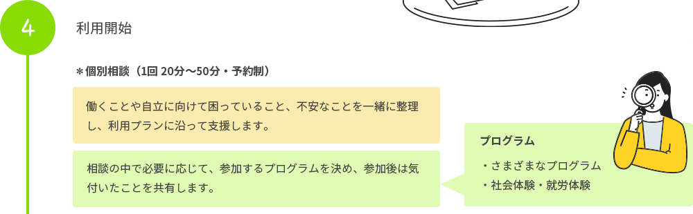 個別相談（1回 20分～50分）。働くことや自立に向けて困っていること、不安なことを一緒に整理し、利用プランに沿って支援します。相談の中で必要に応じて、参加するプログラムを決め、参加後は気付いたことを共有します。プログラム。さまざまなプログラム。社会体験・就労体験。