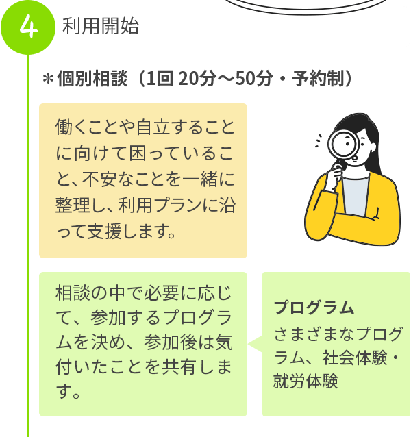 個別相談（1回 20分～50分）。働くことや自立に向けて困っていること、不安なことを一緒に整理し、利用プランに沿って支援します。相談の中で必要に応じて、参加するプログラムを決め、参加後は気付いたことを共有します。プログラム。さまざまなプログラム。社会体験・就労体験。