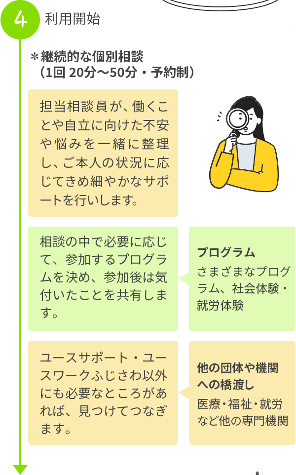 継続的な個別相談（1回 20分～50分）。担当相談員が、働くことや自立に向けた不安や悩みを一緒に整理し、ご本人の状況に応じてきめ細やかなサポートを行いします。相談の中で必要に応じて、参加するプログラムを決め、参加後は気付いたことを共有します。プログラム。さまざまなプログラム。社会体験・就労体験。ユースサポート・ユースワークふじさわ以外にも必要なところがあれば、見つけてつなぎます。他の団体や機関への橋渡し。医療・福祉・就労など他の専門機関。