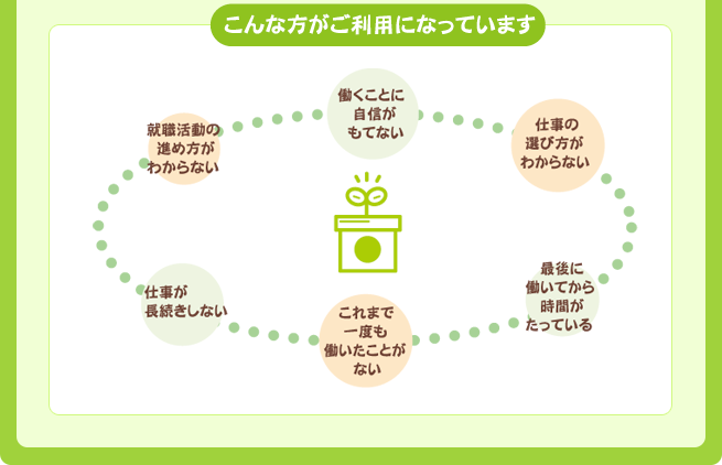 こんな方がご利用になっています