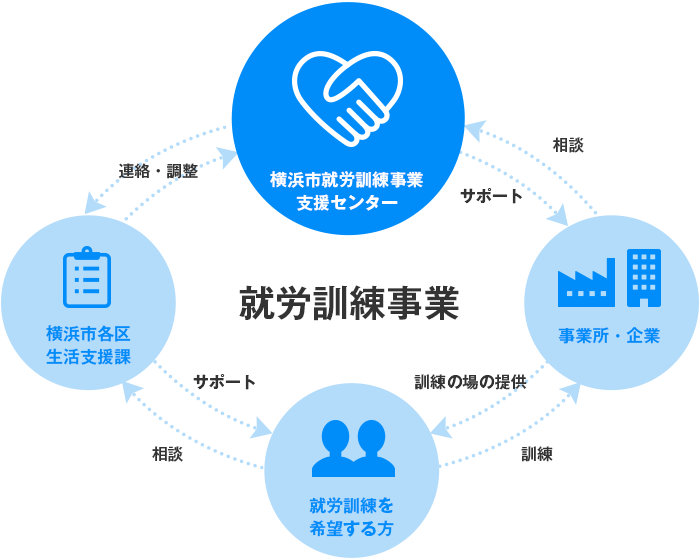 就労訓練事業 相談 サポート 訓練の場の提供