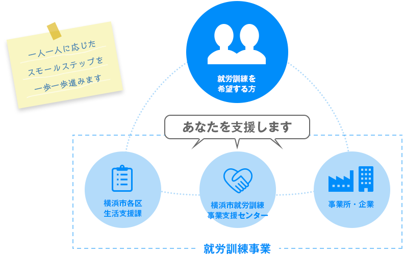 一人一人に応じたスモールステップを一歩一歩進みます 就労訓練事業 あなたを支援します