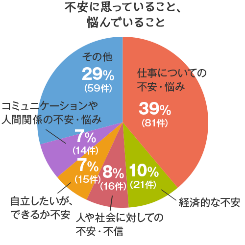 不安に思っていること、悩んでいること