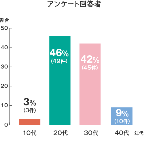 アンケート回答者